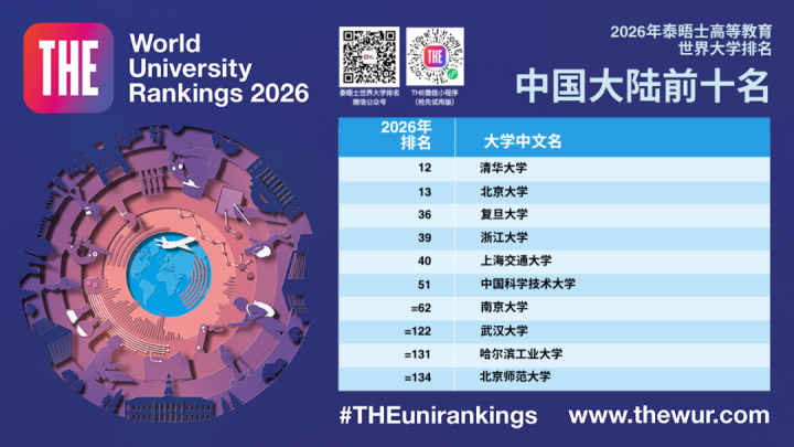 泰晤士世界大学最新排名发布 13所中国大陆高校进入全球前200名