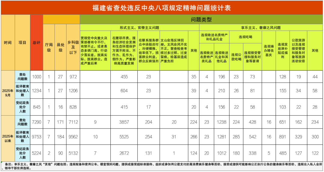 福建省通报2025年9月查处违反中央八项规定精神问题情况