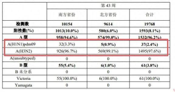 毒株变了,流感季提前,抗病毒药物如何选? 毒株变了,流感季提前,抗病毒药物如何选?