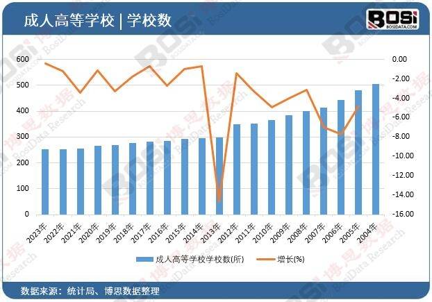 成人高等学校学校数