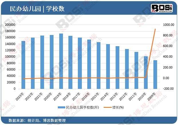 民办幼儿园学校数
