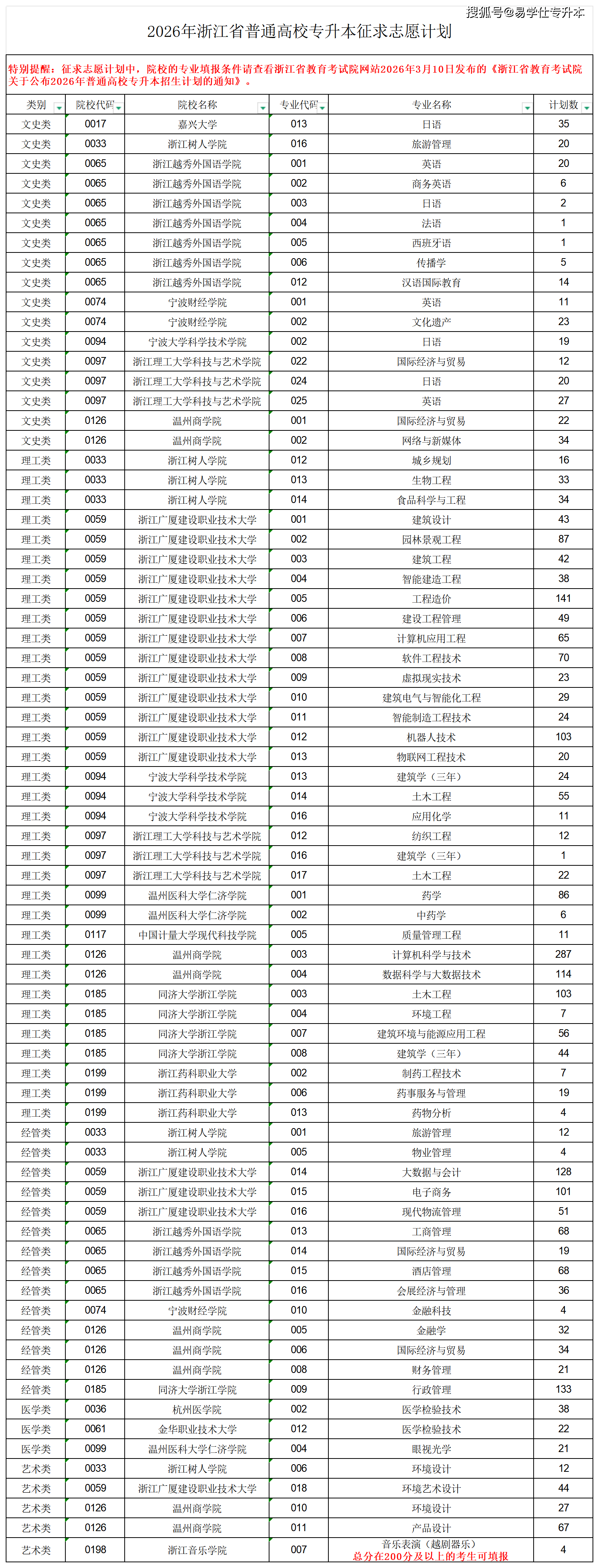2026年浙江专升本征集志愿招生计划_2026zsb征求计划库.png
