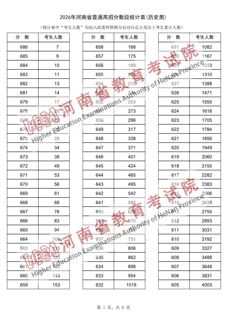 2026年河南省普通高招分数段统计表(历史类)_1.png