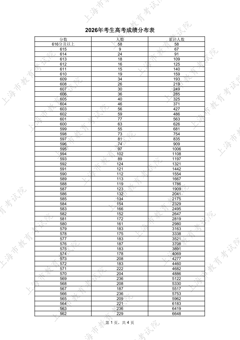 2026年上海高考本科录取控制分数线上考生高考成绩分布表_1.png
