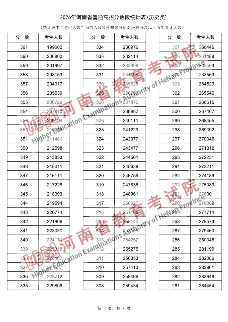 2026年河南省普通高招分数段统计表(历史类)_5.png