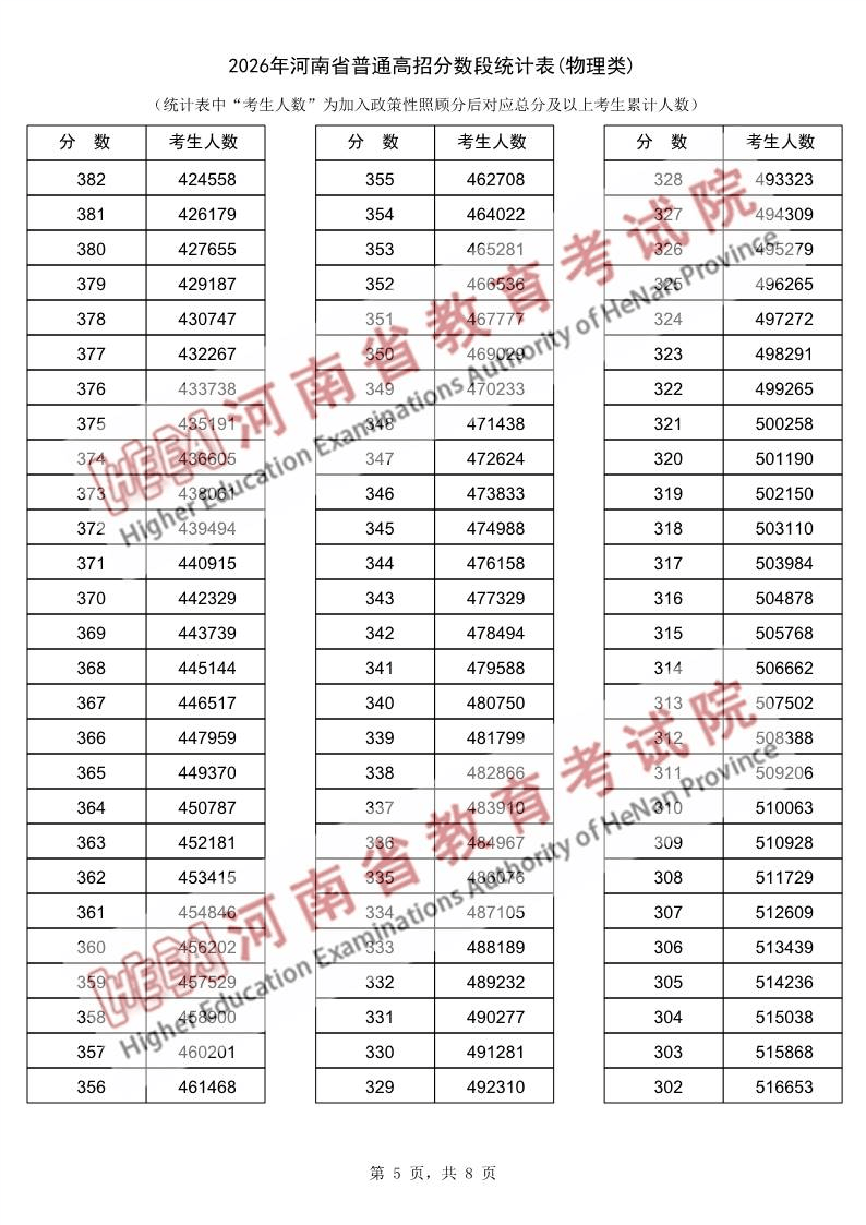 2026年河南省普通高招分数段统计表(物理类)_5.png