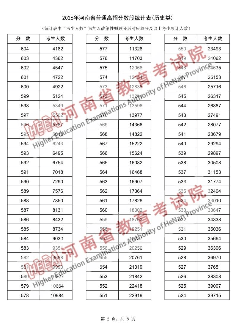 2026年河南省普通高招分数段统计表(历史类)_2.png
