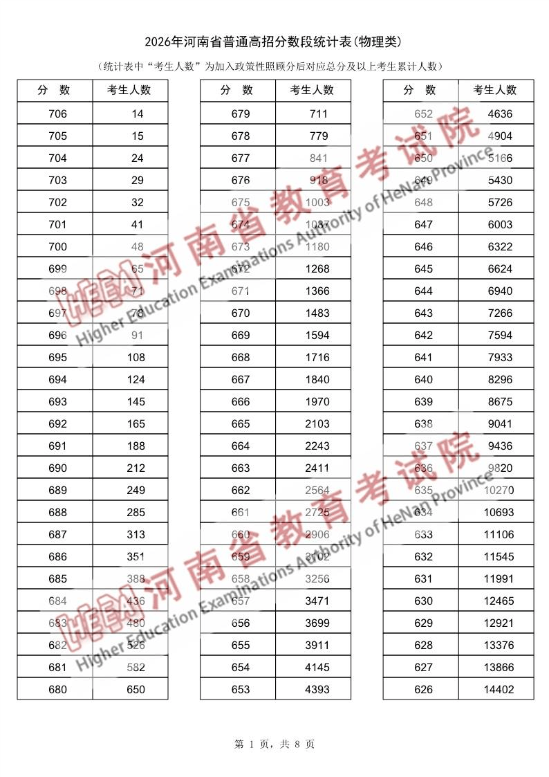 2026年河南省普通高招分数段统计表(物理类)_1.png