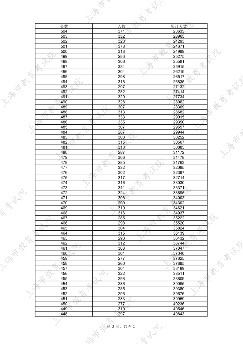 2026年上海高考本科录取控制分数线上考生高考成绩分布表_3.png