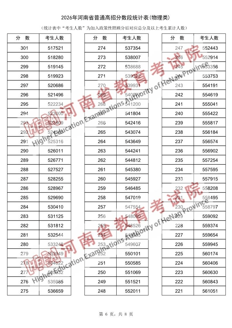 2026年河南省普通高招分数段统计表(物理类)_6.png