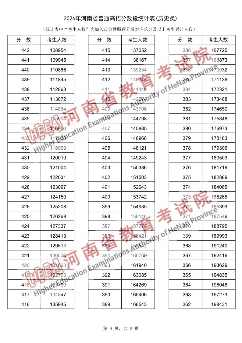 2026年河南省普通高招分数段统计表(历史类)_4.png