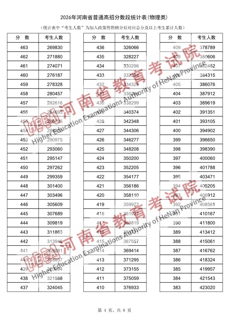 2026年河南省普通高招分数段统计表(物理类)_4.png