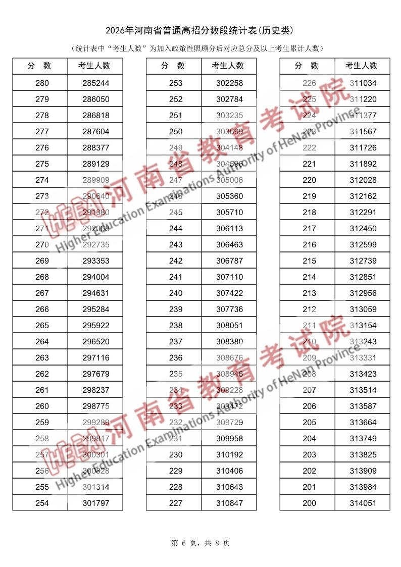 2026年河南省普通高招分数段统计表(历史类)_6.png