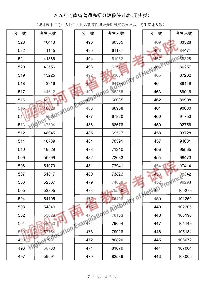 2026年河南省普通高招分数段统计表(历史类)_3.png
