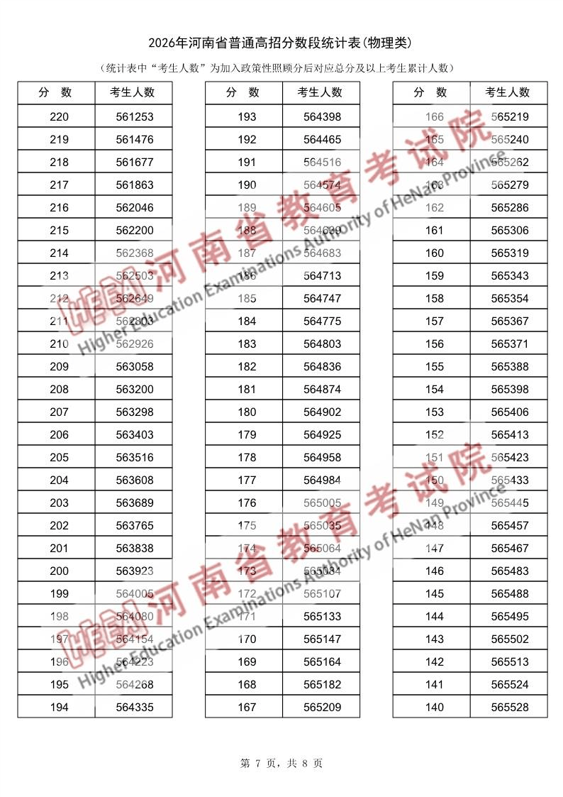 2026年河南省普通高招分数段统计表(物理类)_7.png