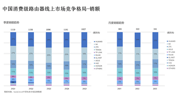 行业第一再升级：华为凌霄子母路由 Q7 电线版定义高端组网新标准