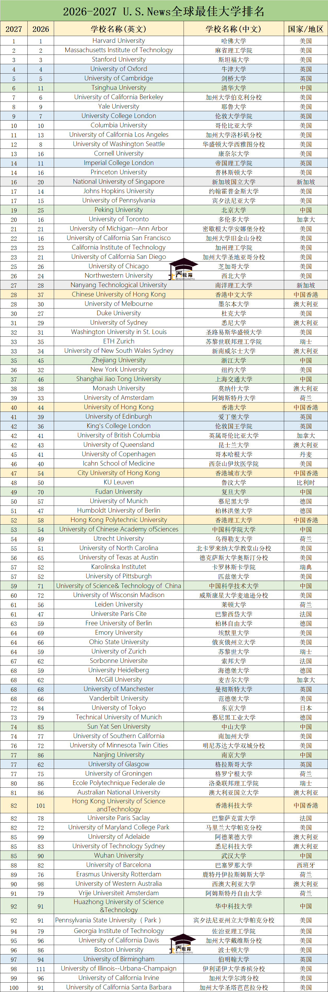 U.S.News2026-2027全球大学排名.png