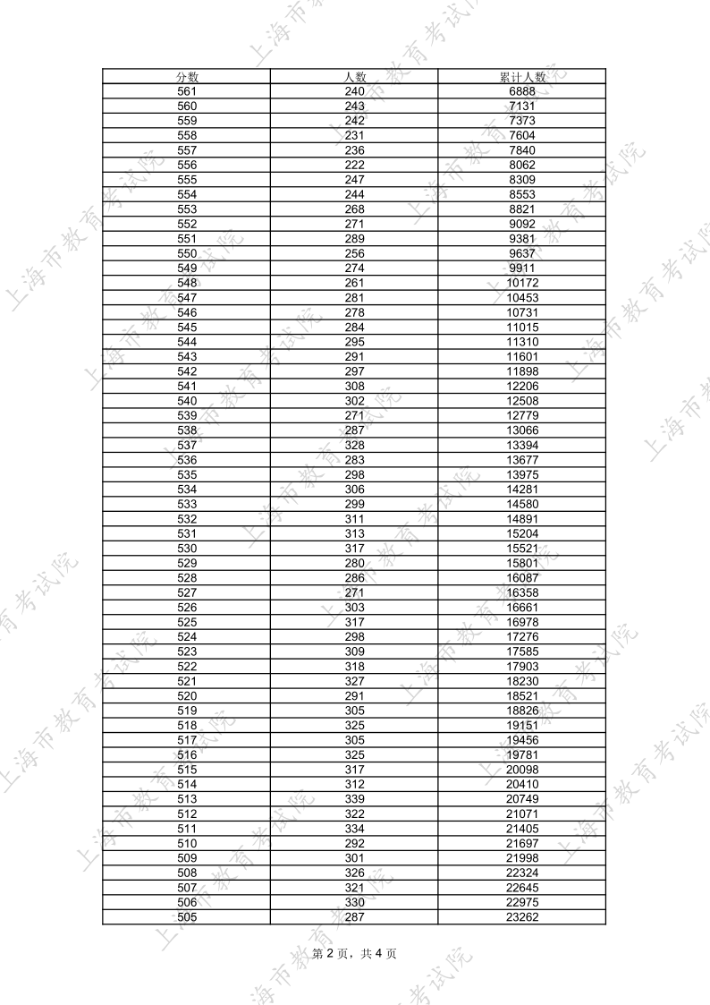 2026年上海高考本科录取控制分数线上考生高考成绩分布表_2.png