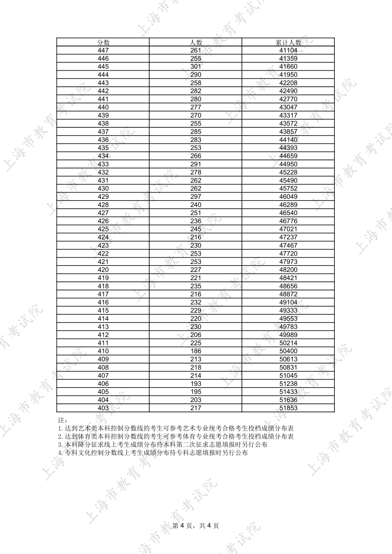 2026年上海高考本科录取控制分数线上考生高考成绩分布表_4.png