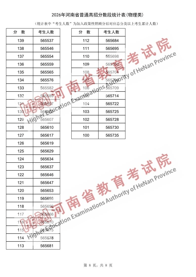 2026年河南省普通高招分数段统计表(物理类)_8.png