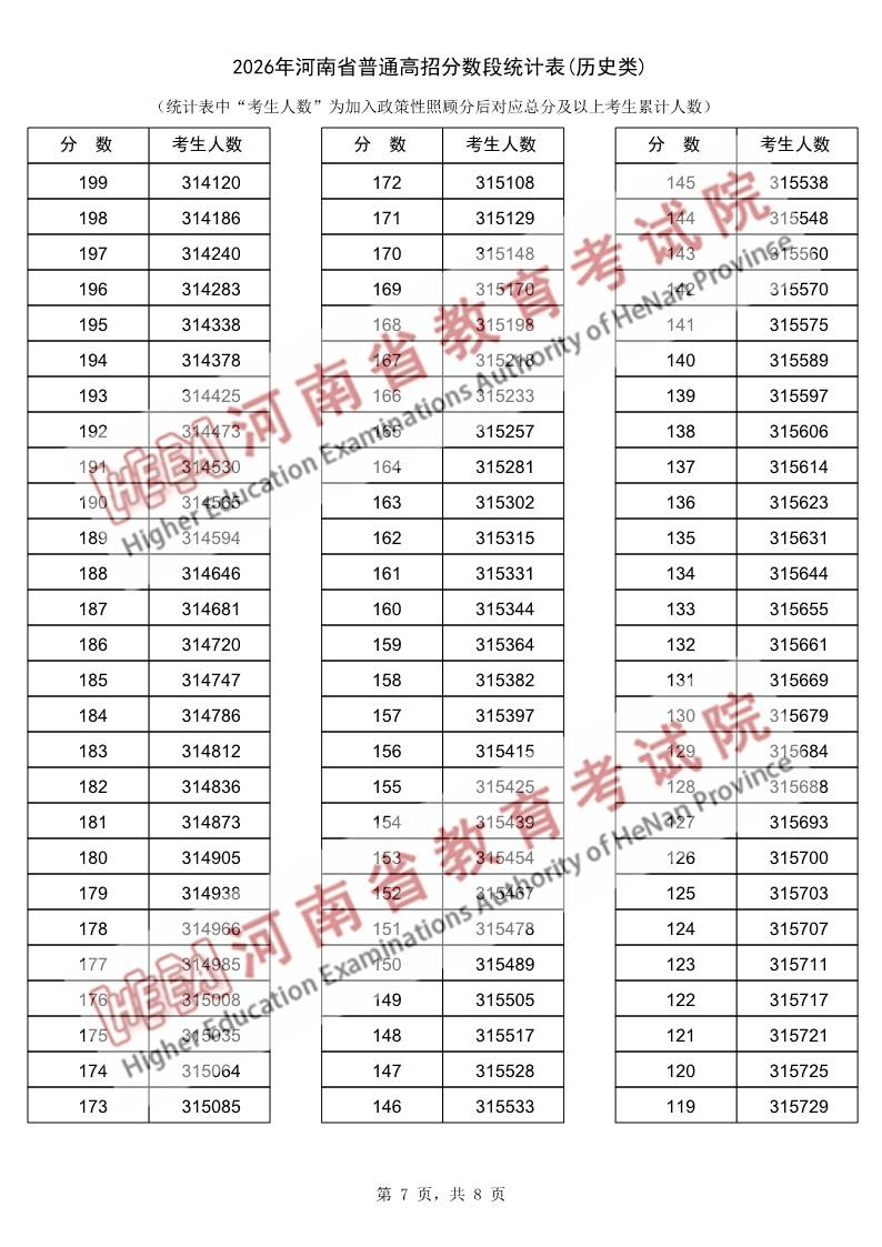 2026年河南省普通高招分数段统计表(历史类)_7.png