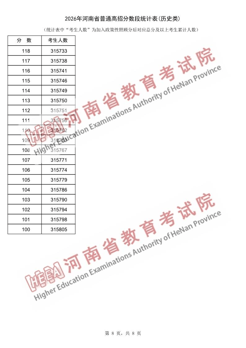 2026年河南省普通高招分数段统计表(历史类)_8.png