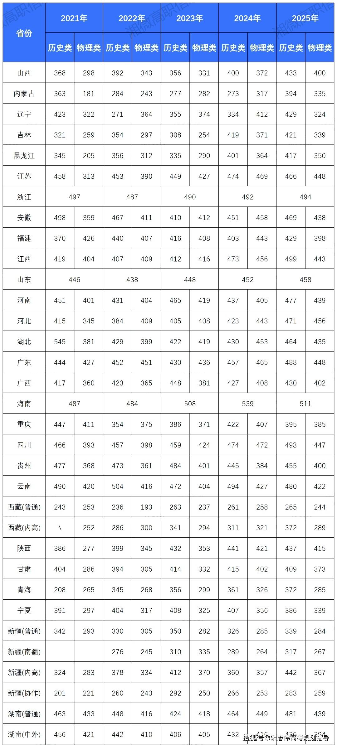 长沙民政职业技术学院2025年录取分数线一览表:2026最低多少分能上？