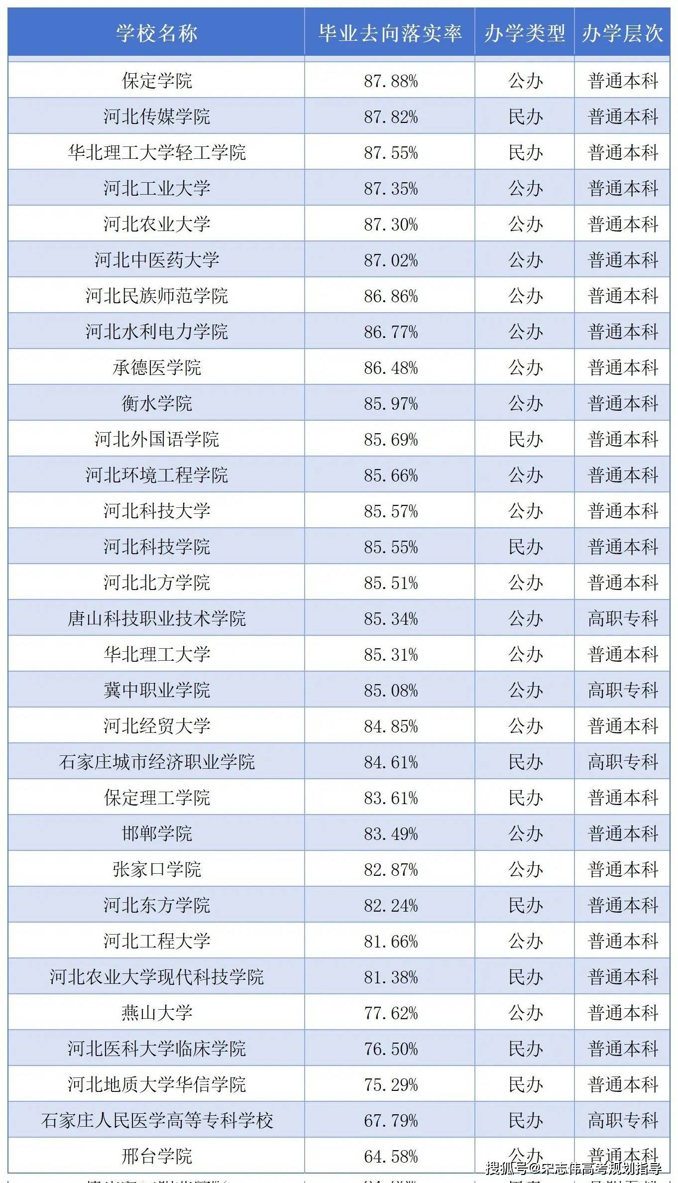 2026年河北省就业率高的本科院校有哪些？（附录取分数线）