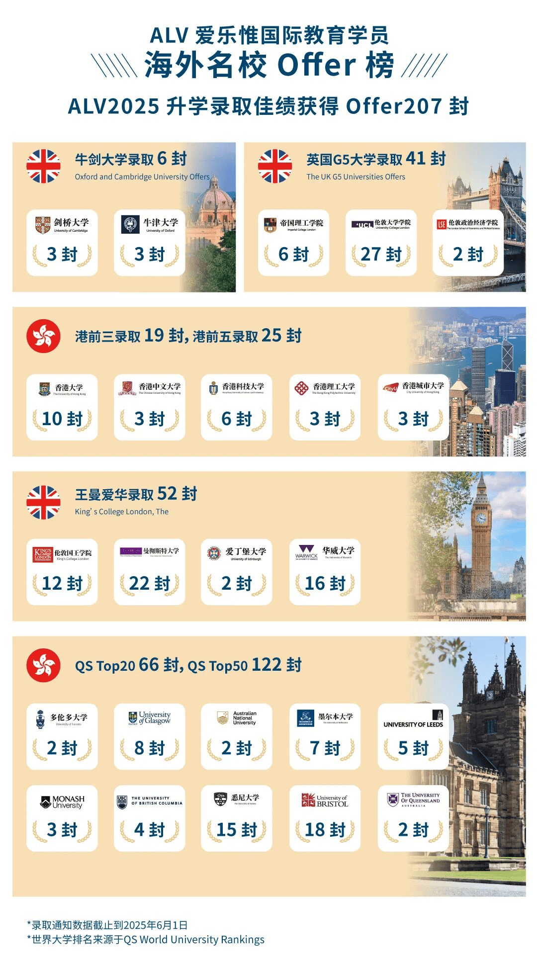 ALV爱乐惟国际教育学员海外名校Offer榜
