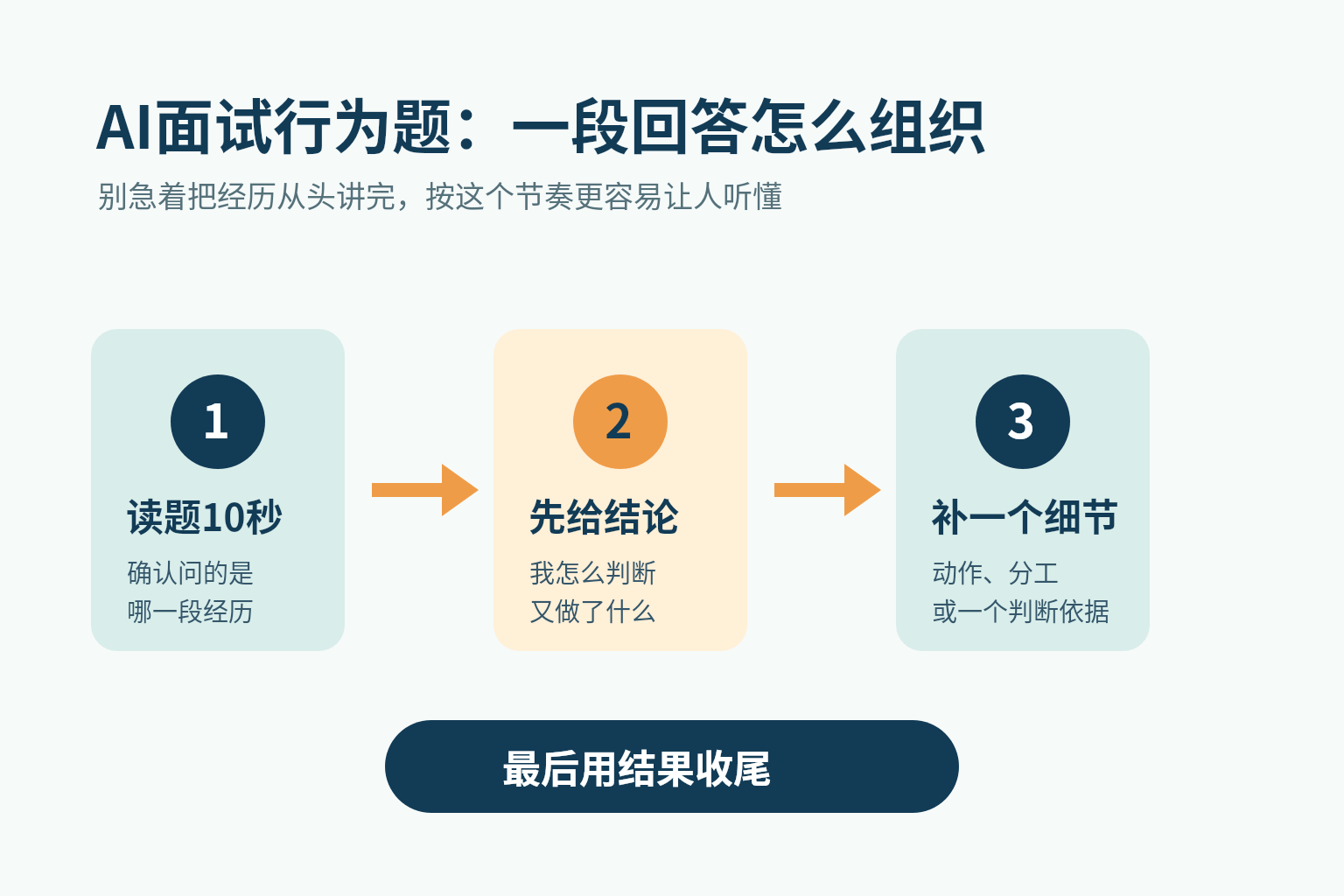 AI面试行为题回答结构
