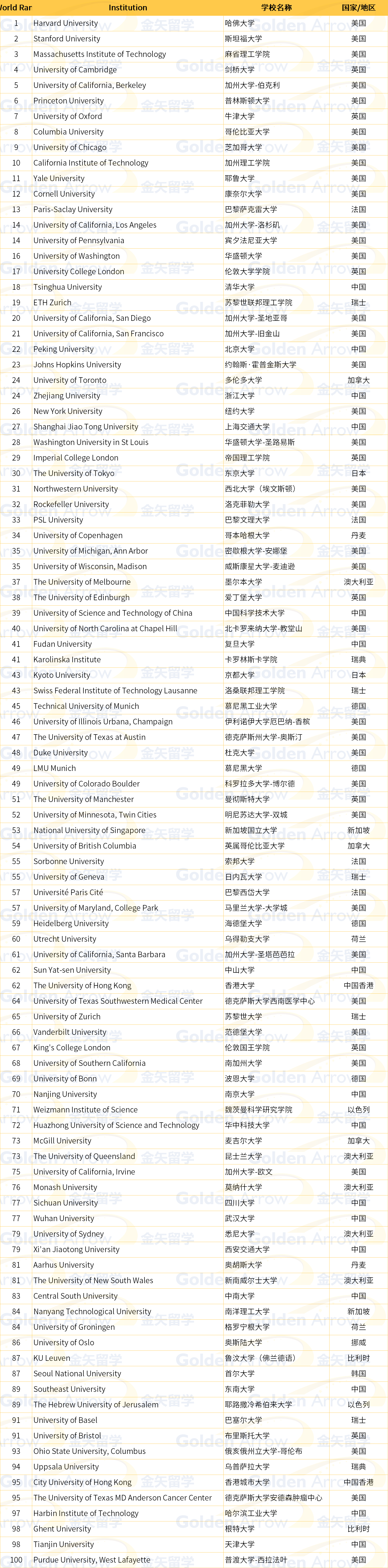 2026软科世界大学学术排名Top100院校
