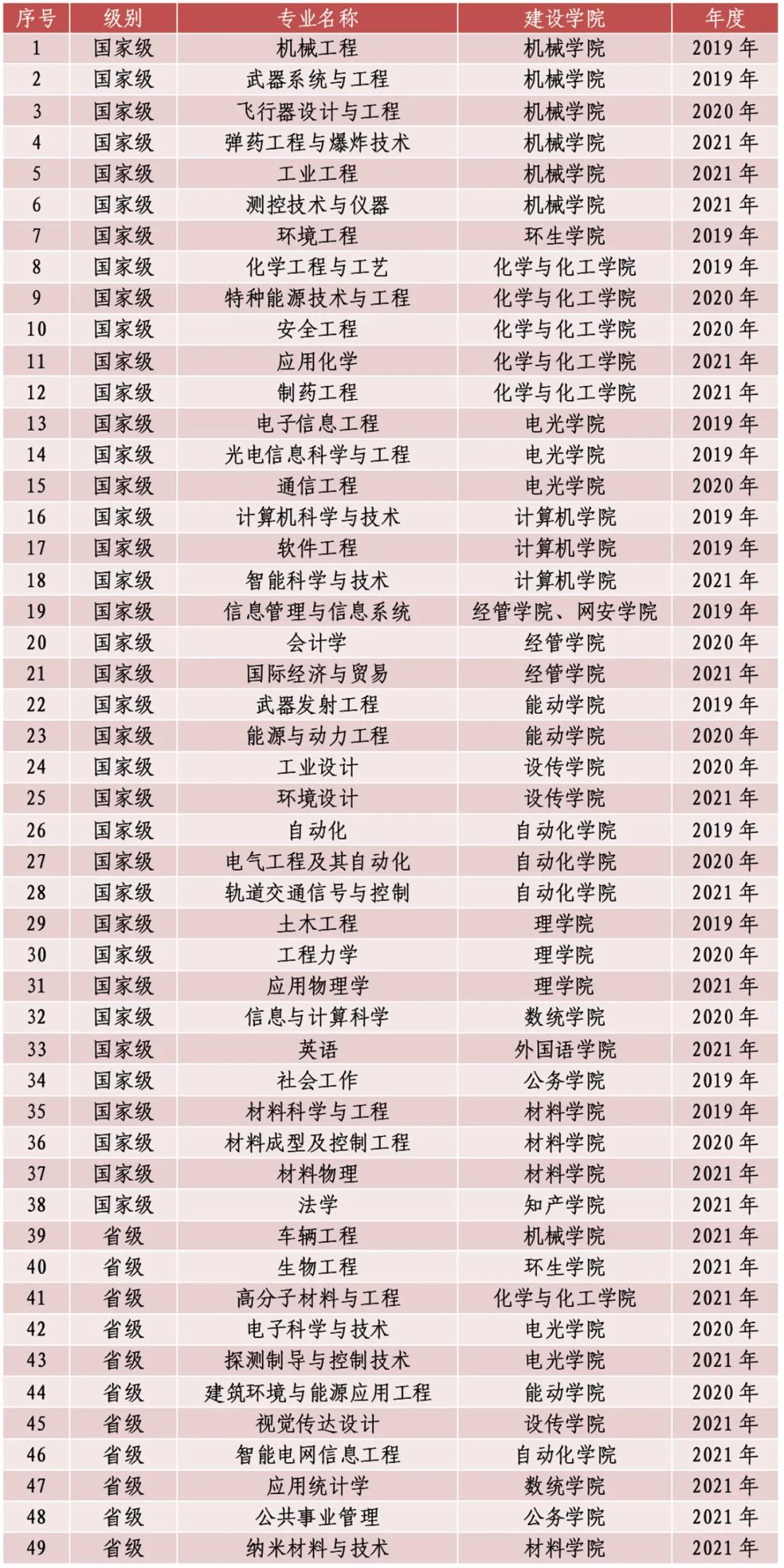 南京理工大学王牌专业_最好的专业是什么