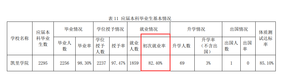 凯里学院就业率及就业前景怎么样