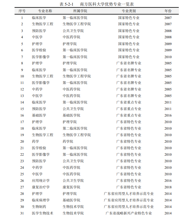 南方医科大学王牌专业_最好的专业是什么 南方医科大学王牌专业_最好的专业是什么