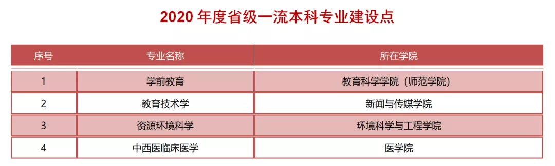 扬州大学王牌专业_最好的专业是什么