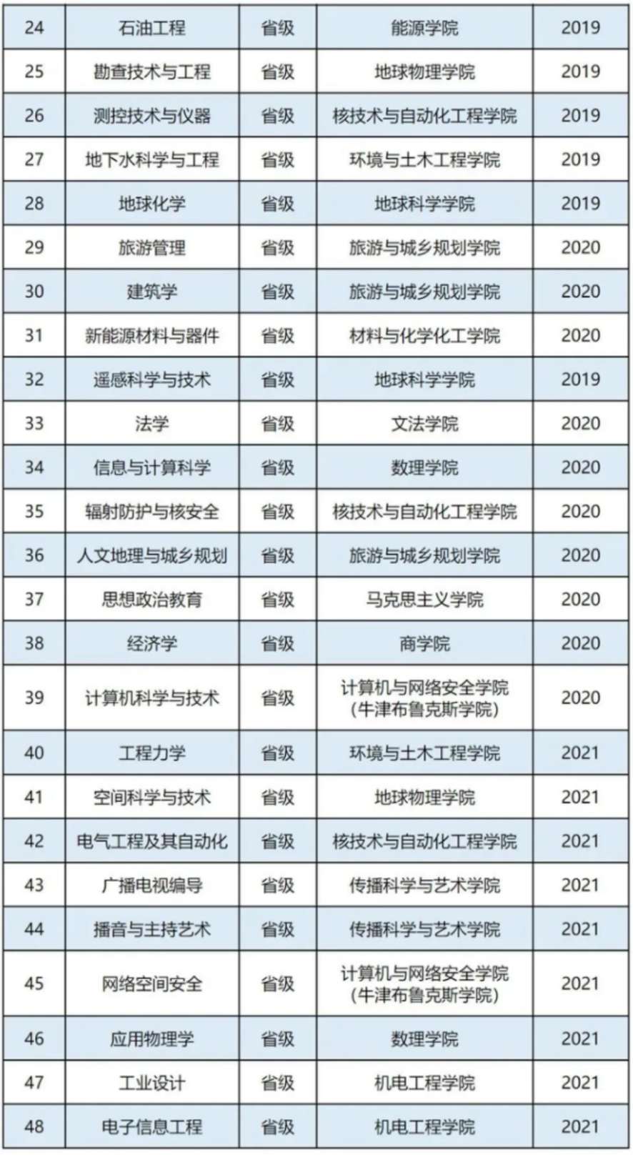 成都理工大学王牌专业_最好的专业是什么