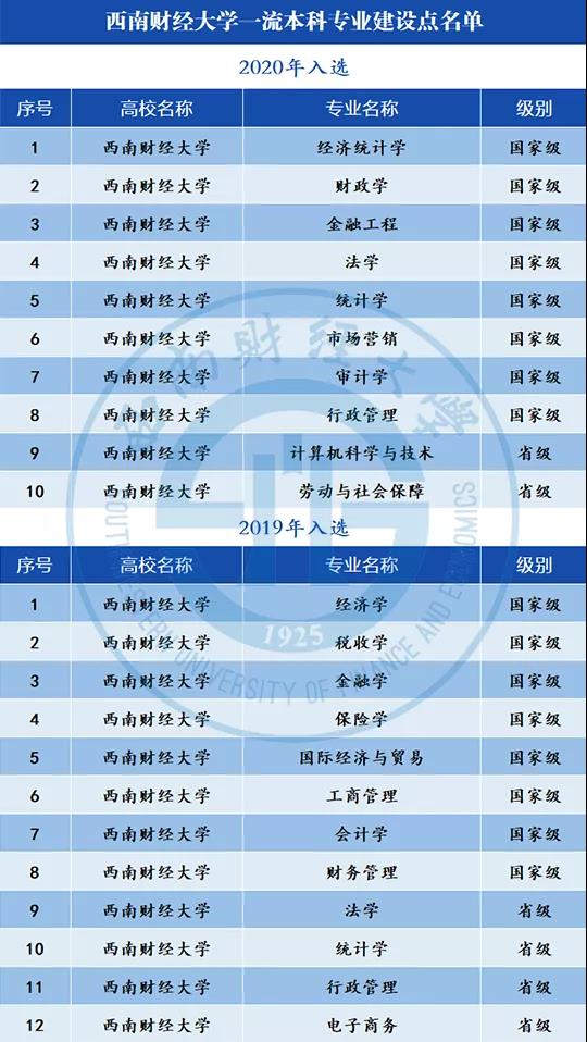 西南财经大学王牌专业_最好的专业是什么 西南财经大学王牌专业_最好的专业是什么