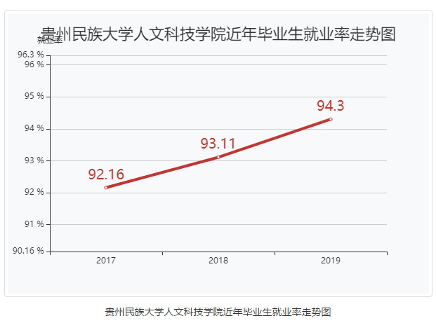 贵阳人文科技学院就业率及就业前景怎么样