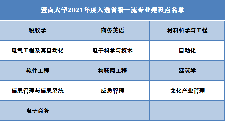 暨南大学王牌专业_最好的专业是什么 暨南大学王牌专业_最好的专业是什么