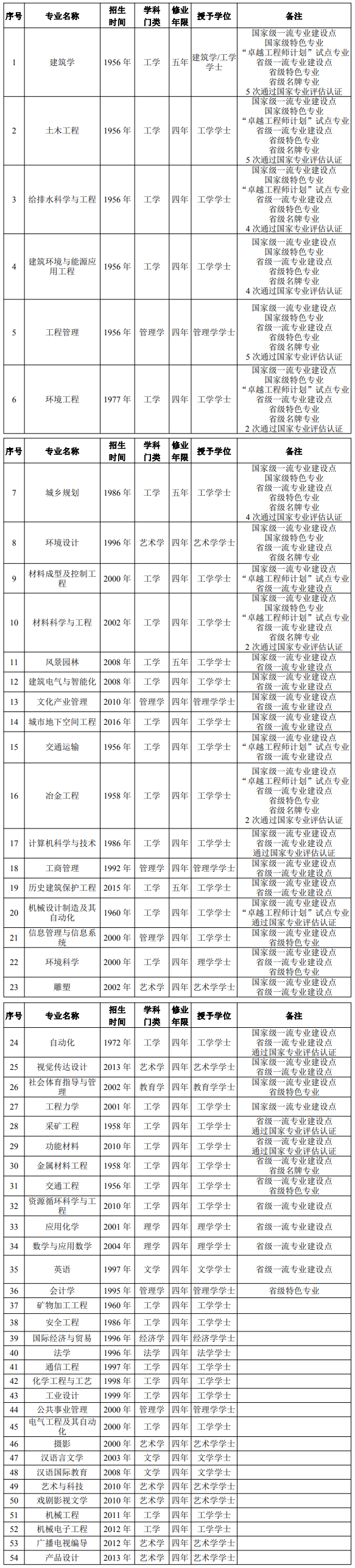 西安建筑科技大学王牌专业_最好的专业是什么 西安建筑科技大学王牌专业_最好的专业是什么
