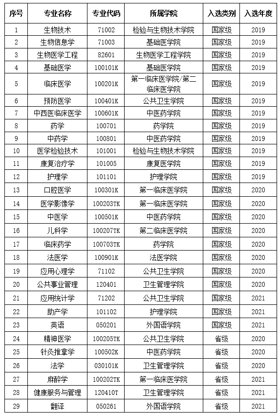 南方医科大学王牌专业_最好的专业是什么 南方医科大学王牌专业_最好的专业是什么