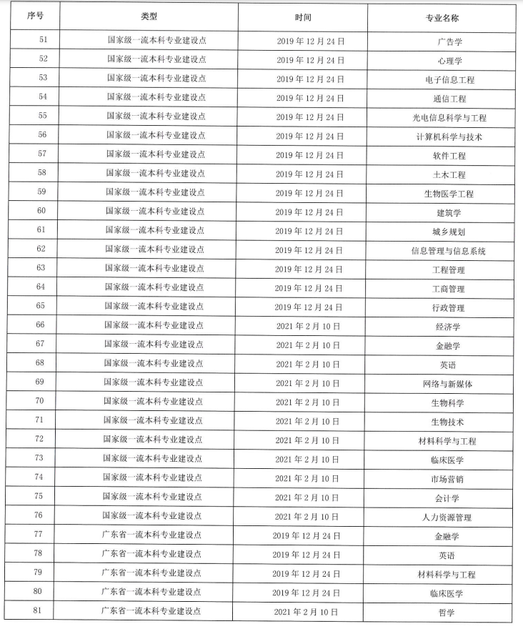 深圳大学王牌专业_最好的专业是什么