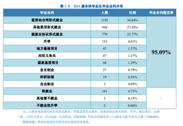 黔南民族师范学院就业率及就业前景怎么样