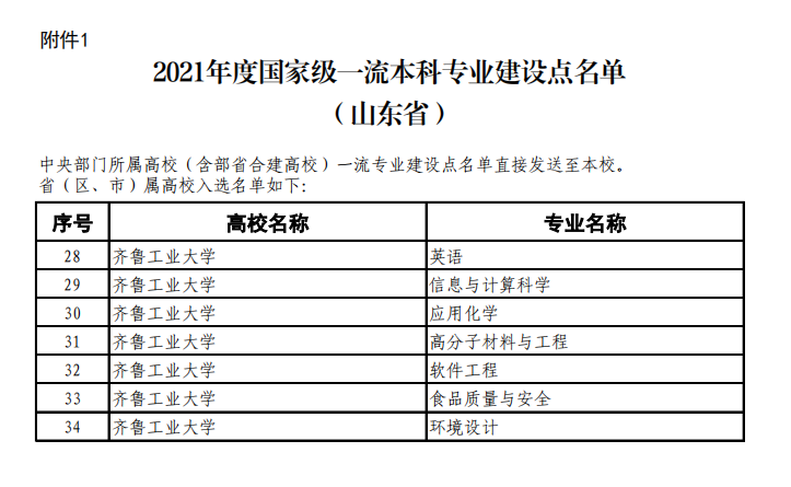 齐鲁工业大学王牌专业_最好的专业是什么