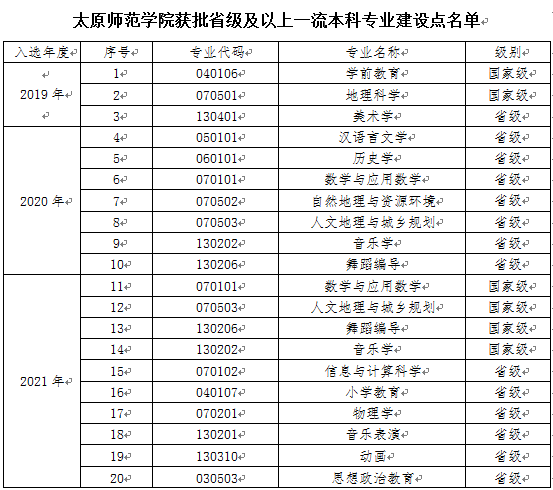 太原师范学院王牌专业_最好的专业是什么