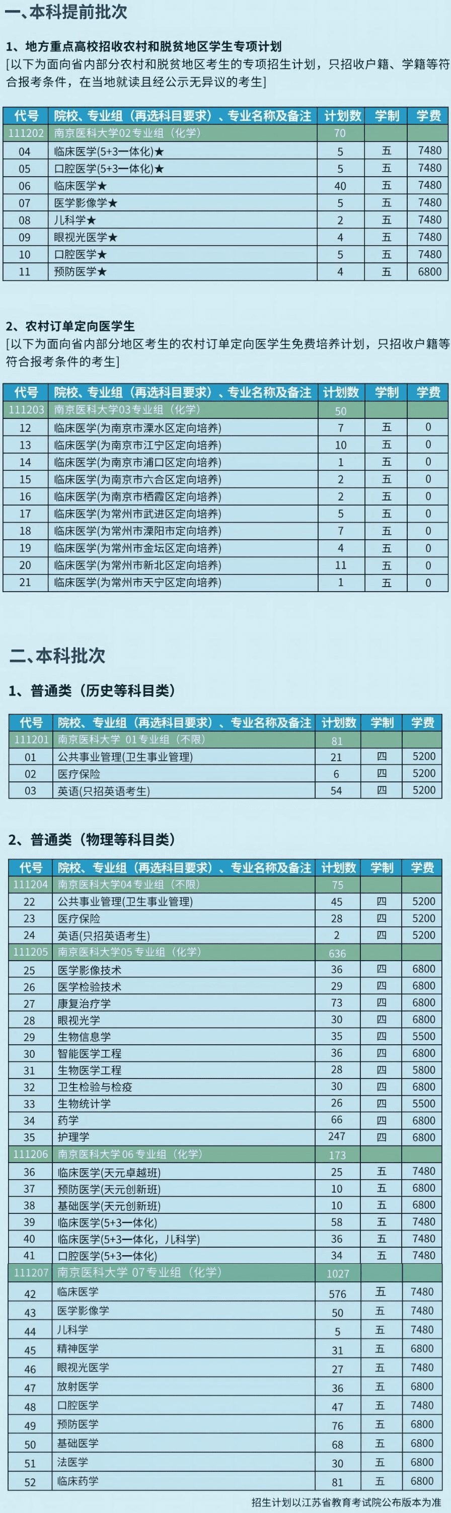 南京医科大学有哪些专业？