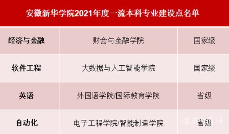 安徽新华学院王牌专业_最好的专业是什么