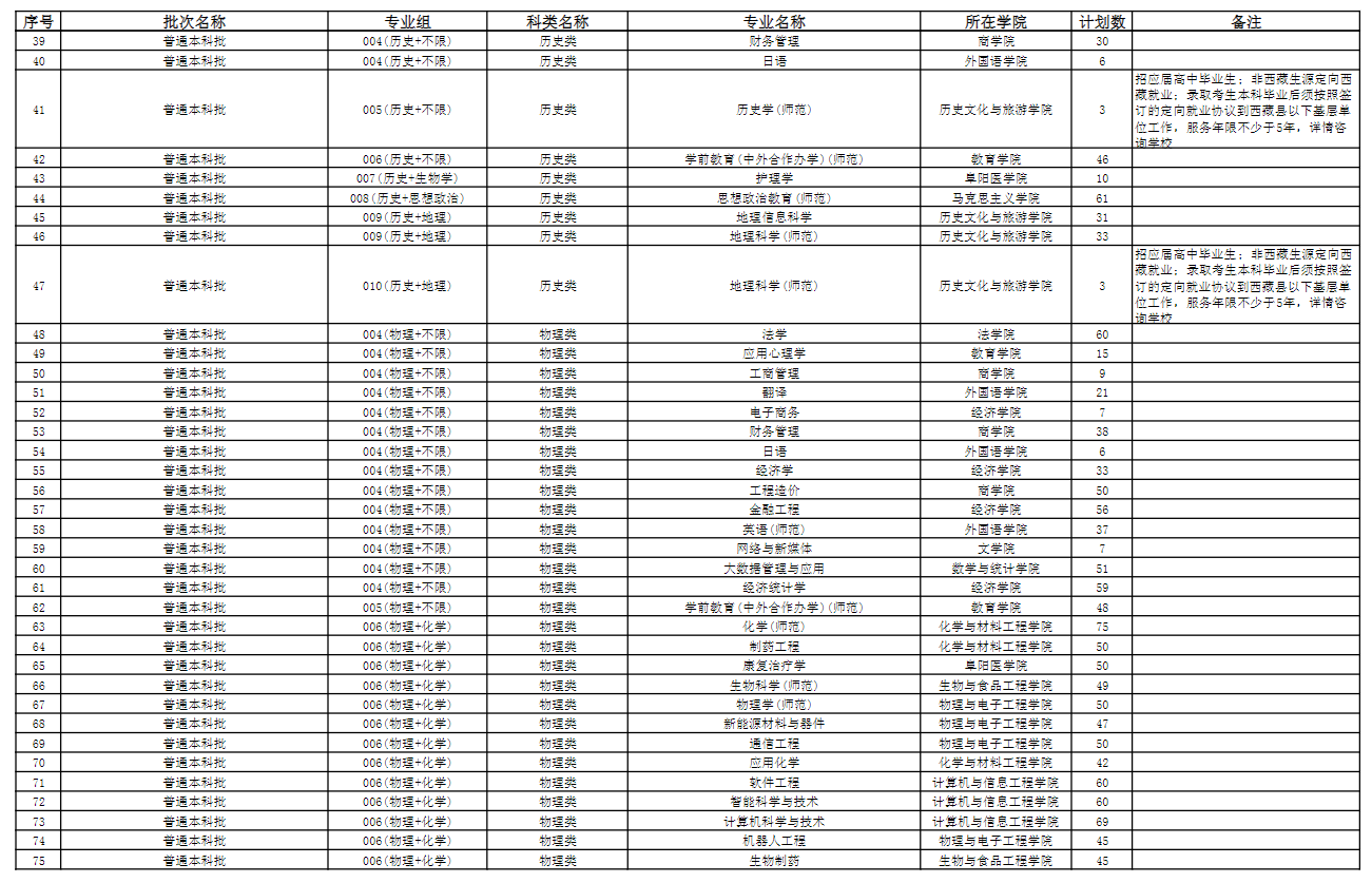 阜阳师范大学有哪些专业？