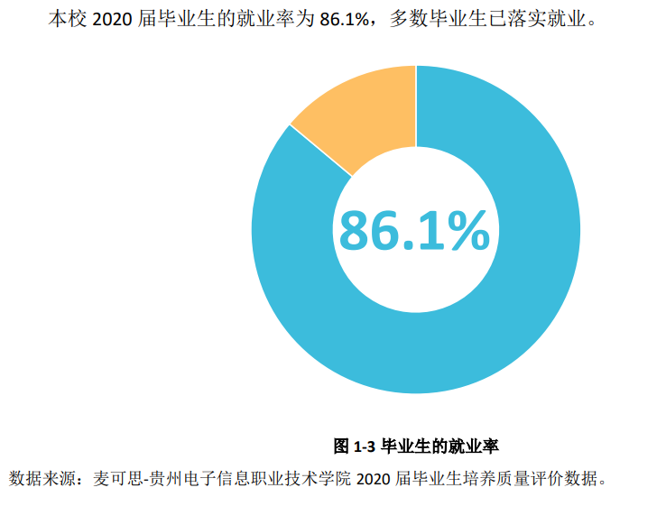贵州电子信息职业技术学院就业率及就业前景怎么样