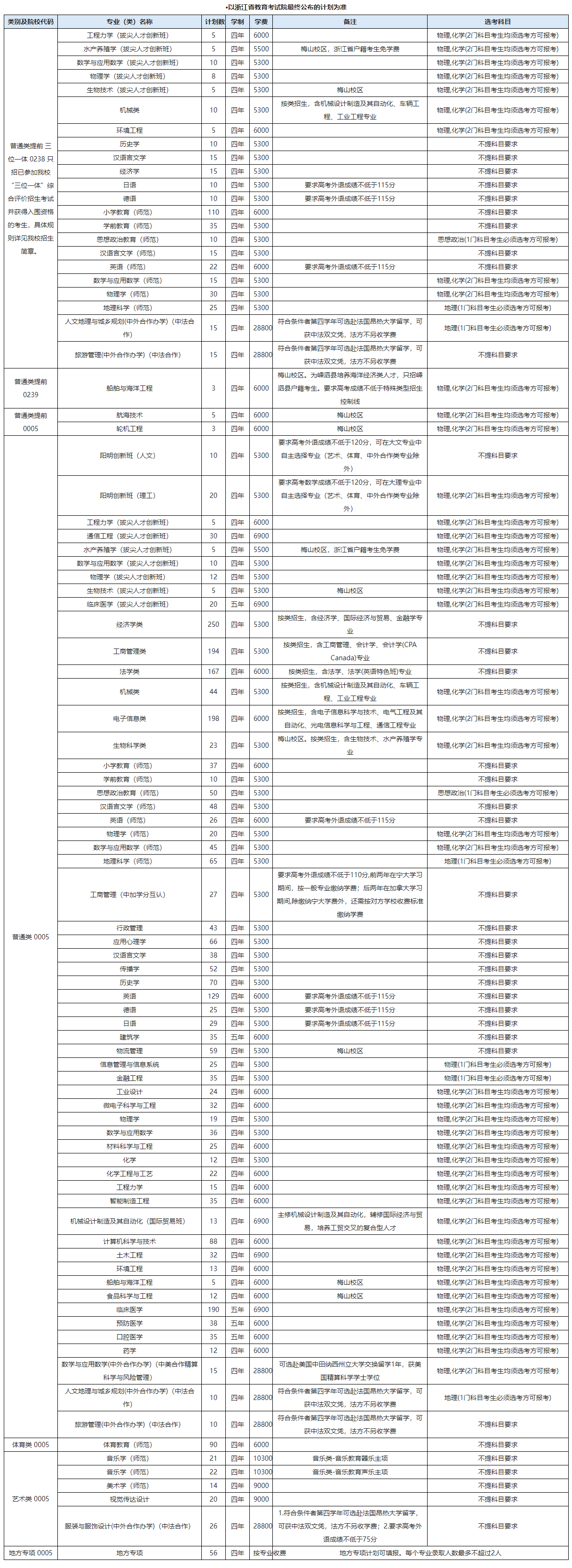 宁波大学有哪些专业？